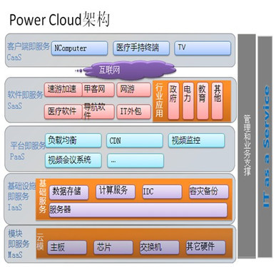 解讀寶德Power Cloud 五層架構(gòu)支撐云端應(yīng)用開發(fā)云軟件